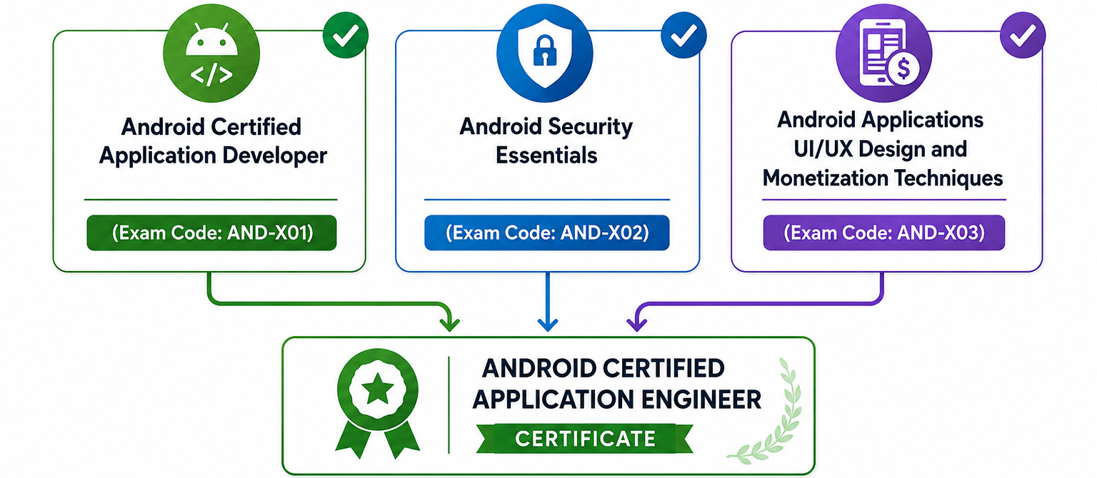 Android certified application engineer certificate