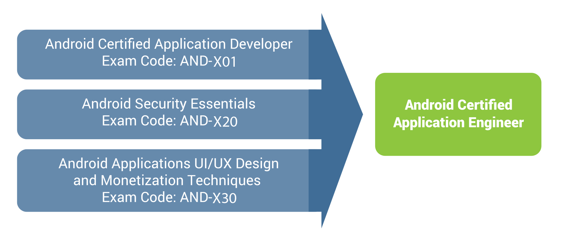 Android certified application engineer